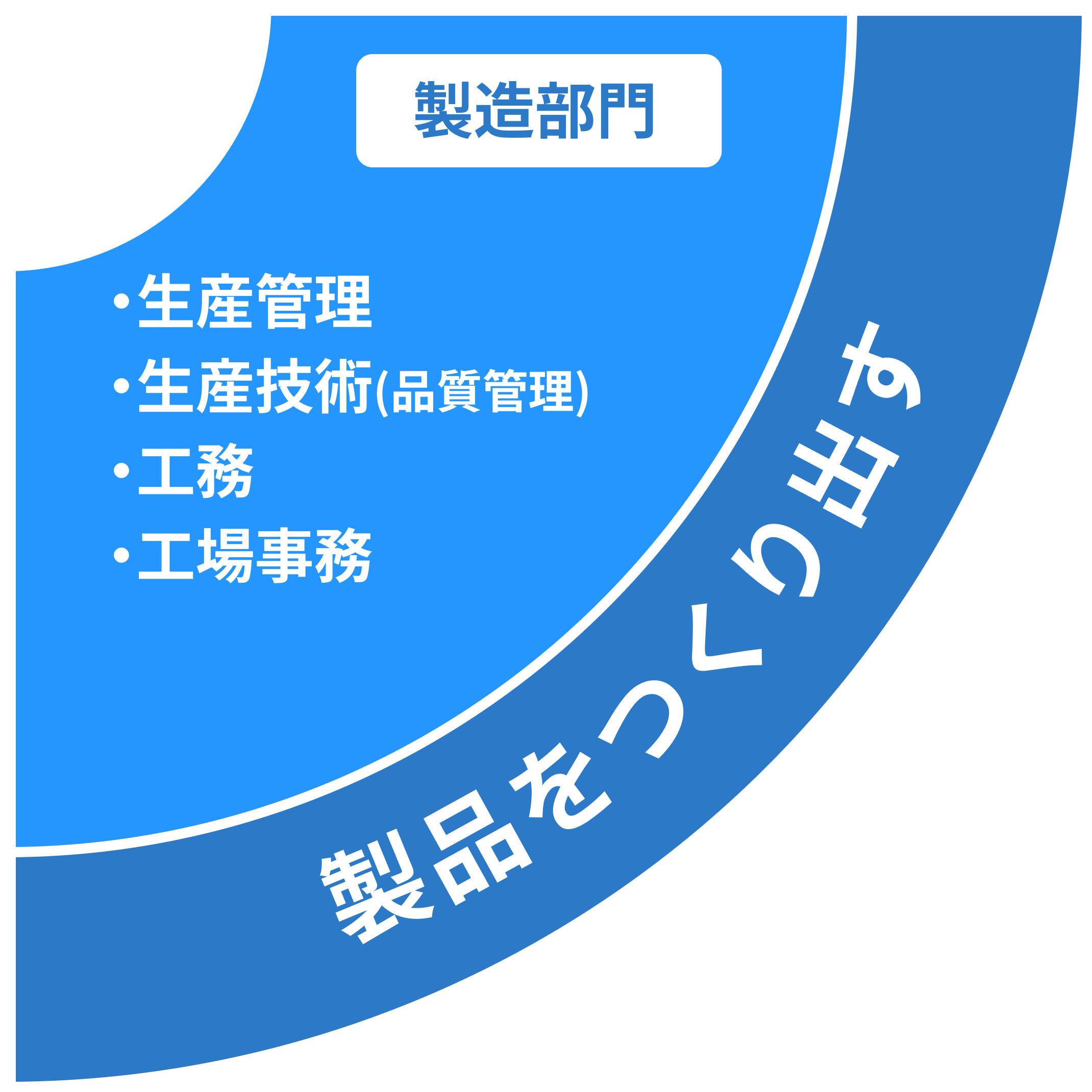 製造部門